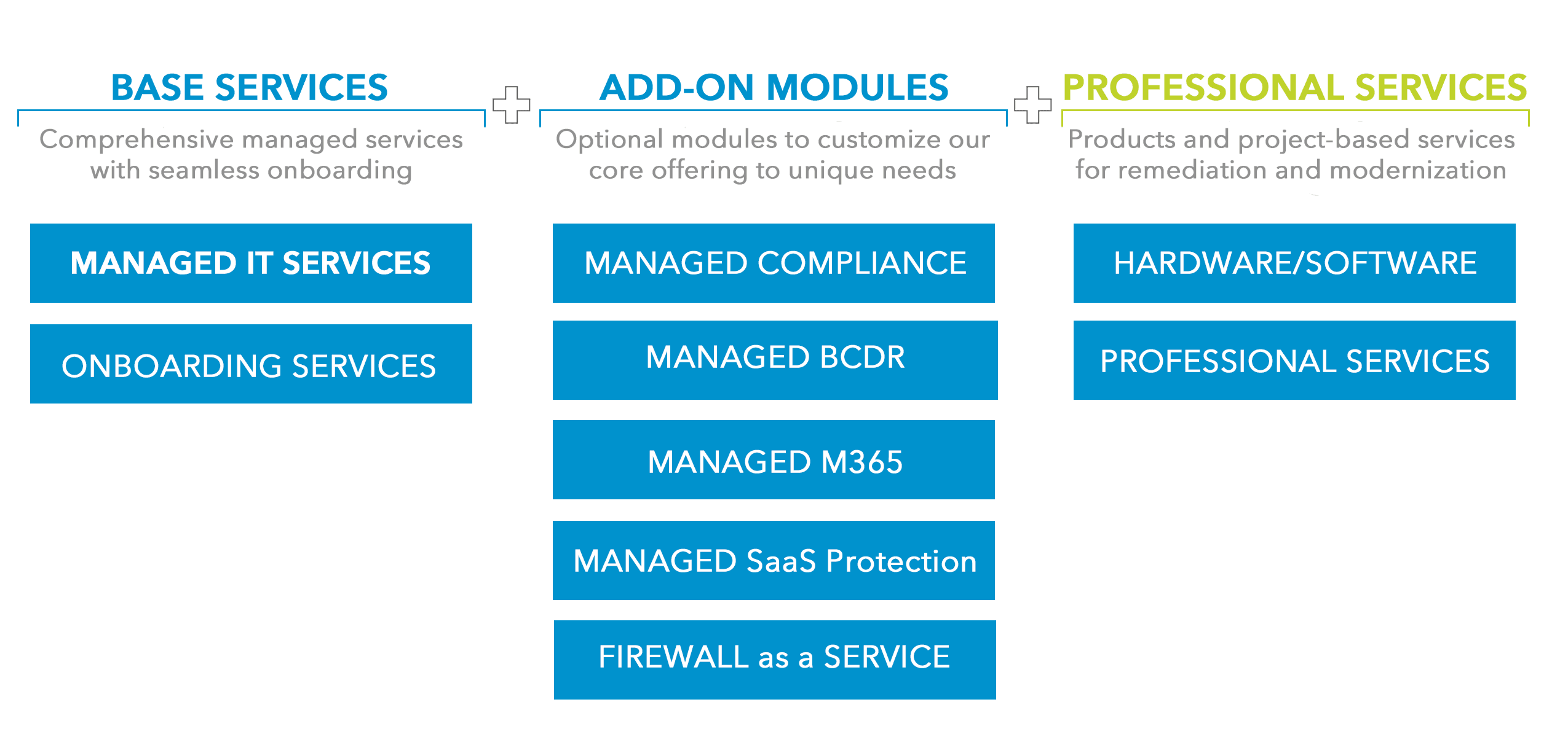 managed IT overview
