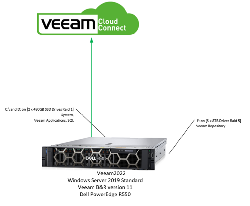 Veeam backup and replication server with Dell PowerEdge design